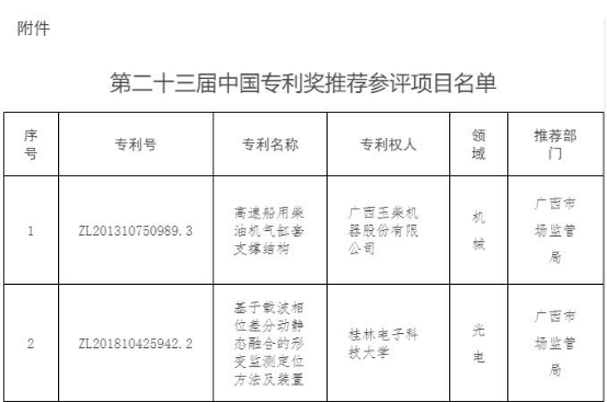 第二十三屆中(zhōng)國(guó)專利獎推薦參評