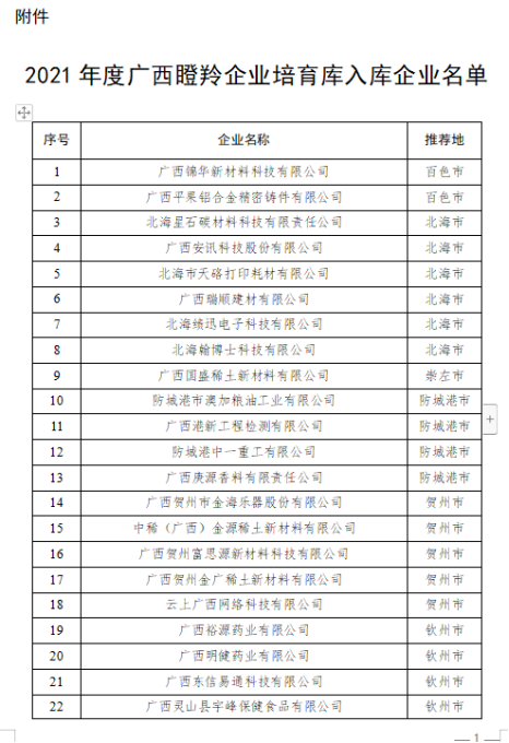 自治區(qū)科(kē)技(jì )廳關于公(gōng)布2021年度廣西瞪羚企業培育庫入庫企業名(míng)單的通知