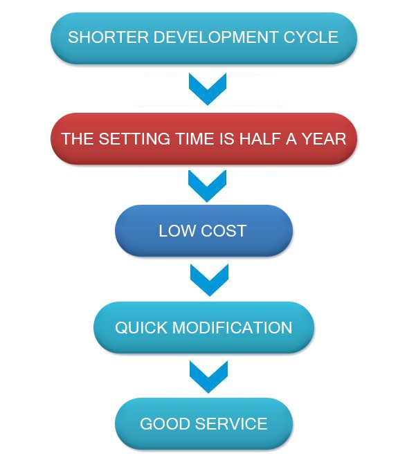 Technical advantage-Technology advantage 4: whole industry chain technology